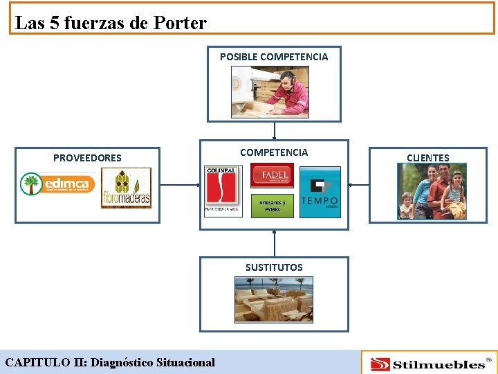 Las 5 fuerzas de Porter POSIBLE COMPETENCIA PROVEEDORES COMPETENCIA Artesanos y PYMES SUSTITUTOS CAPITULO