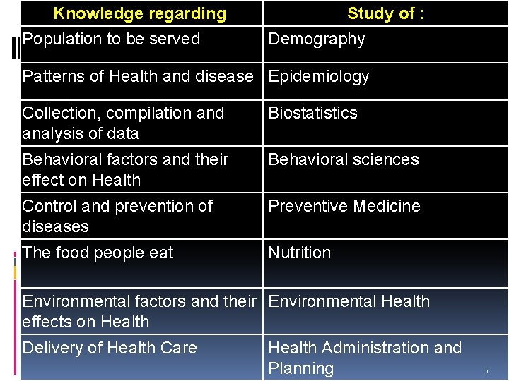 Knowledge regarding Population to be served Study of : Demography Patterns of Health and