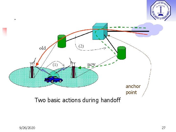 Two basic actions during handoff 9/26/2020 27 