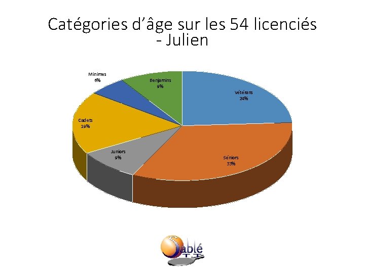 Catégories d’âge sur les 54 licenciés - Julien Minimes 6% Benjamins 9% Vétérans 24%