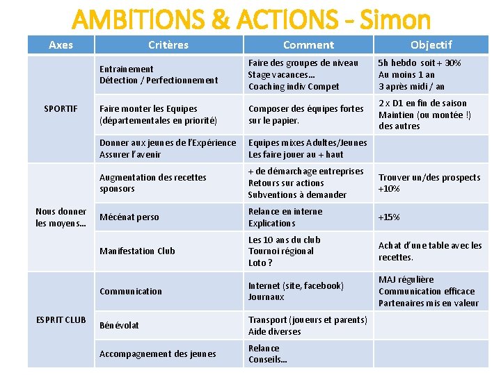 AMBITIONS & ACTIONS - Simon Axes SPORTIF Nous donner les moyens… ESPRIT CLUB Critères