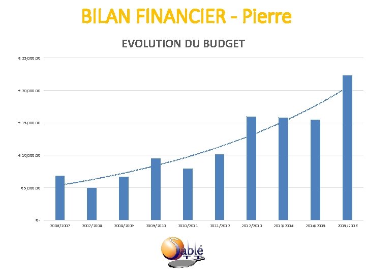 BILAN FINANCIER - Pierre EVOLUTION DU BUDGET € 25, 000. 00 € 20, 000.