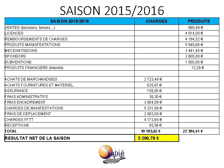 SAISON 2015/2016 CHARGES PRODUITS VENTES (boissons, tenues…) 990, 49 € LICENCES 4 014, 00