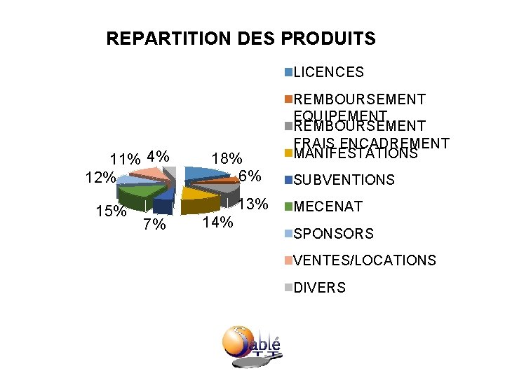 REPARTITION DES PRODUITS LICENCES 11% 4% 12% 15% 18% 6% 13% 7% 14% REMBOURSEMENT