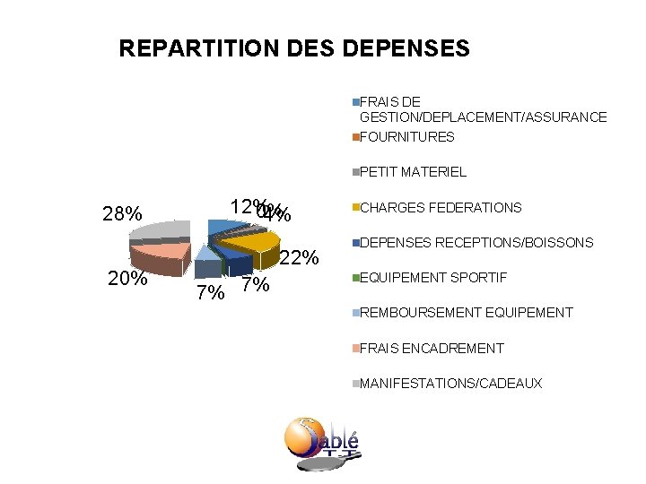 REPARTITION DES DEPENSES FRAIS DE GESTION/DEPLACEMENT/ASSURANCE FOURNITURES PETIT MATERIEL 28% 20% 12% 0% 4%