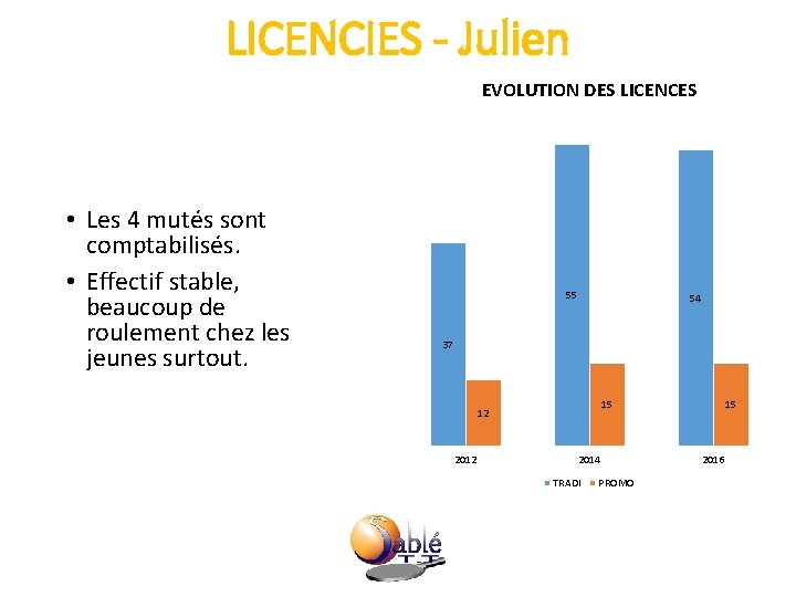 LICENCIES - Julien EVOLUTION DES LICENCES • Les 4 mutés sont comptabilisés. • Effectif