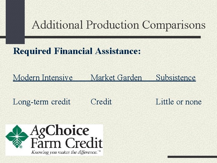 Additional Production Comparisons Required Financial Assistance: Modern Intensive Market Garden Subsistence Long-term credit Credit