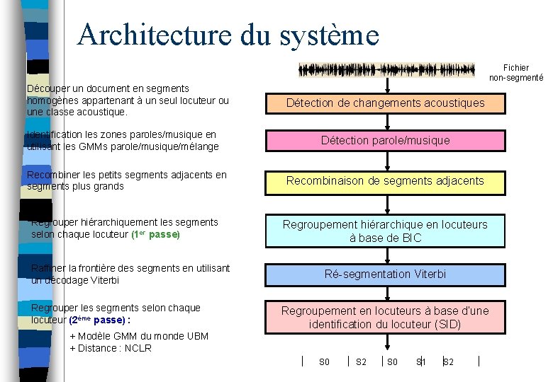 Architecture du système Fichier non-segmenté Découper un document en segments homogènes appartenant à un