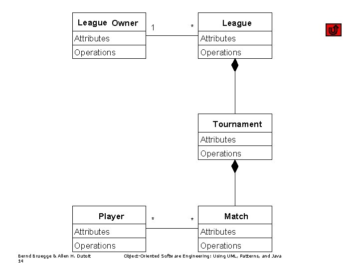 League Owner 1 * League Attributes Operations Tournament Attributes Operations Player * * Match