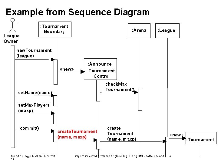 Example from Sequence Diagram : Tournament Boundary League Owner : Arena : League new.