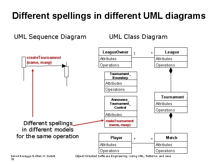 Different spellings in different UML diagrams UML Sequence Diagram UML Class Diagram League. Owner