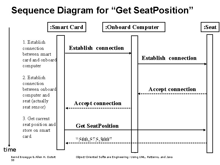 Sequence Diagram for “Get Seat. Position” : Smart Card 1. Establish connection between smart