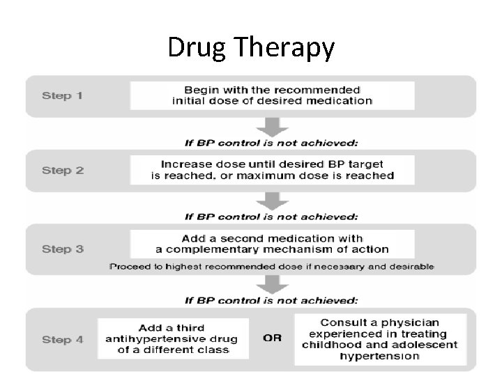 Drug Therapy Drug Therapy
