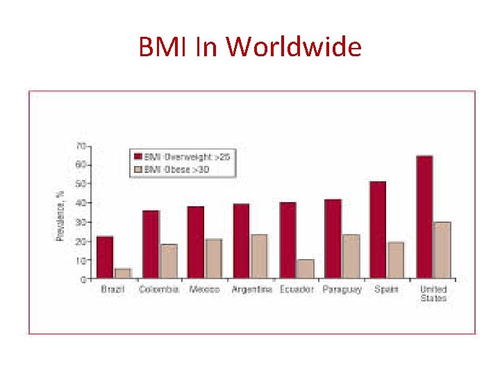 BMI In Worldwide 