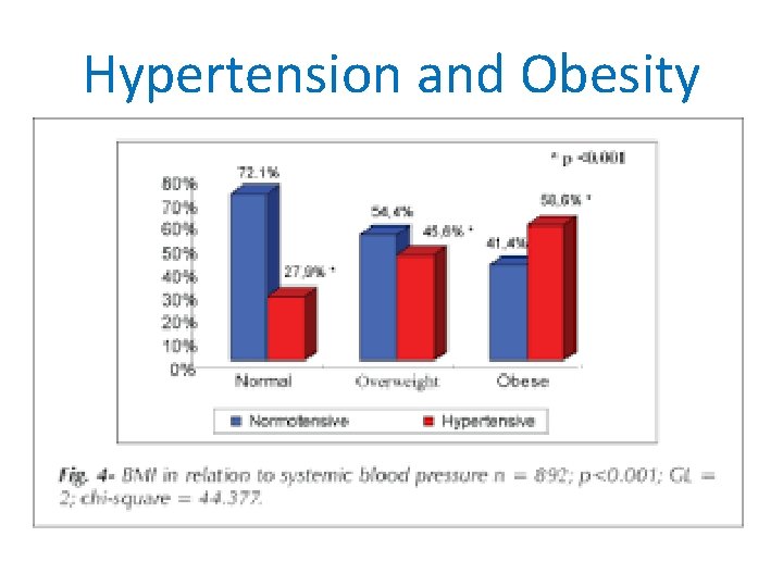 Hypertension and Obesity 