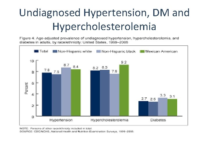 Undiagnosed Hypertension, DM and Hypercholesterolemia 