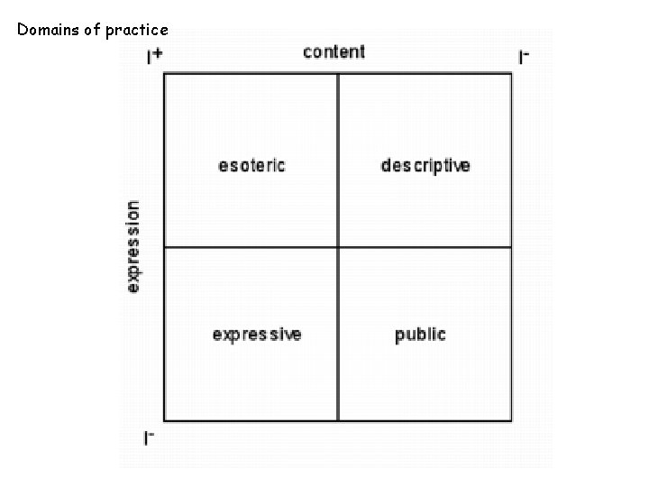 Domains of practice 