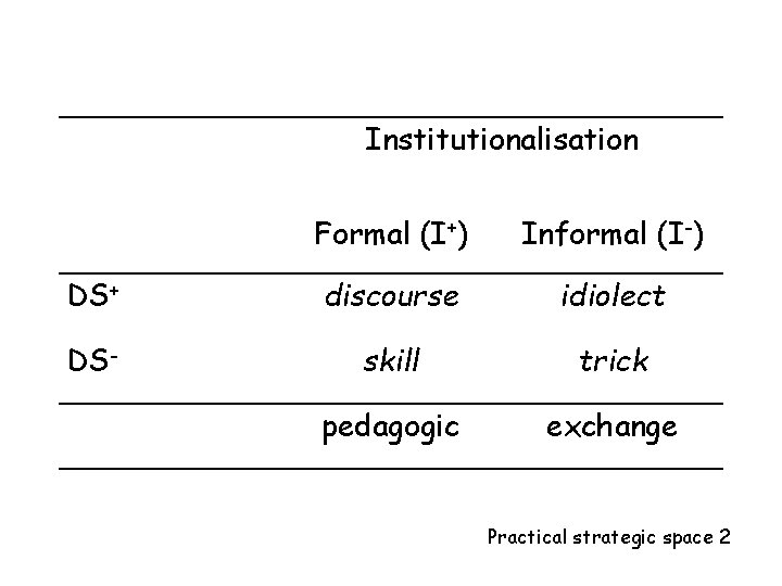 Institutionalisation Formal (I+) Informal (I-) DS+ discourse idiolect DS- skill trick pedagogic exchange Practical