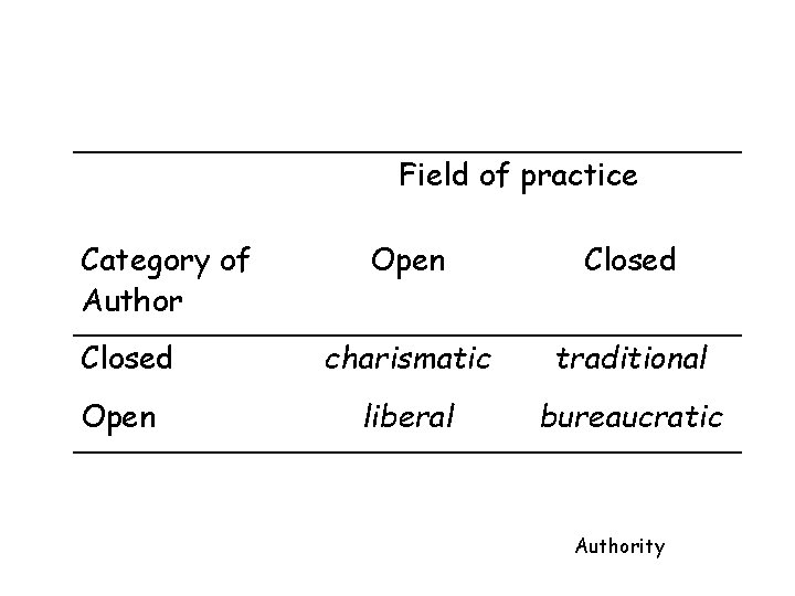 Field of practice Category of Author Closed Open Closed charismatic traditional liberal bureaucratic Authority