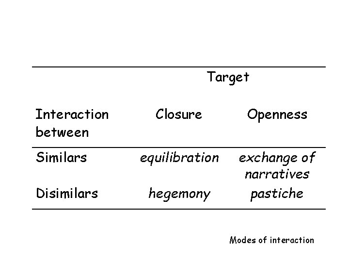 Target Interaction between Similars Disimilars Closure Openness equilibration exchange of narratives pastiche hegemony Modes