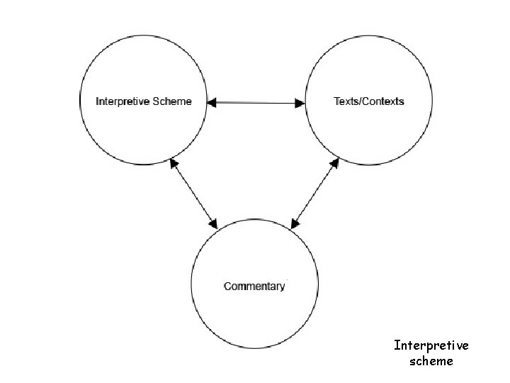 Interpretive scheme 