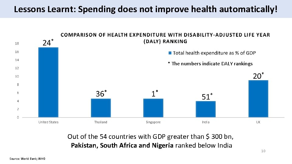 Lessons Learnt: Spending does not improve health automatically! * The numbers indicate DALY rankings