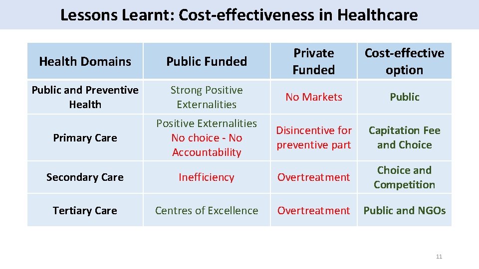 Lessons Learnt: Cost-effectiveness in Healthcare Health Domains Public Funded Private Funded Cost-effective option Public