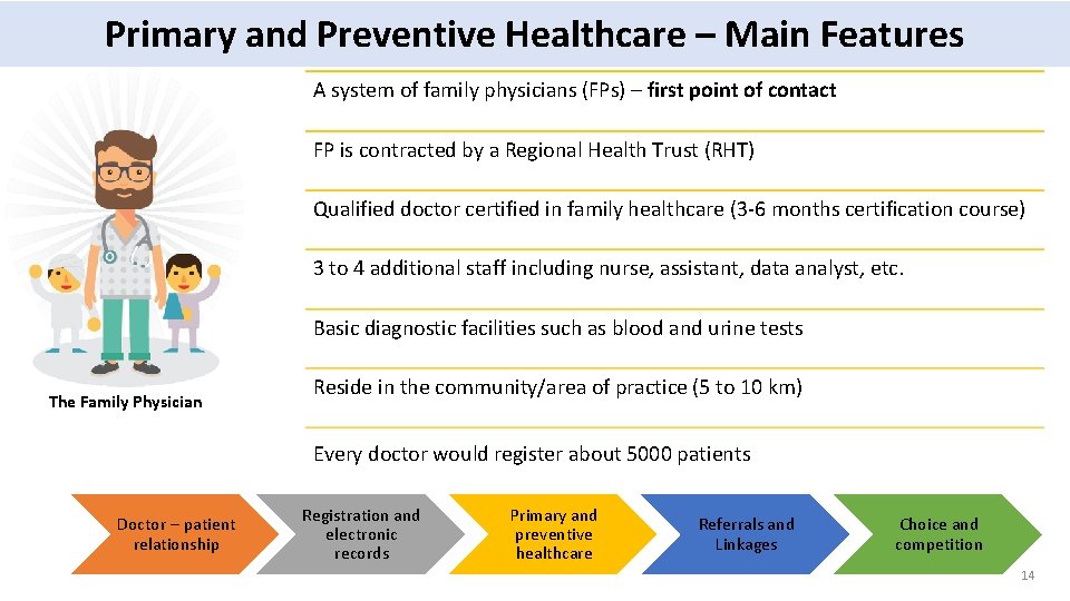 Primary and Preventive Healthcare – Main Features A system of family physicians (FPs) –