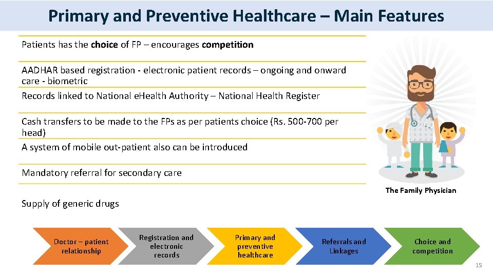 Primary and Preventive Healthcare – Main Features Patients has the choice of FP –