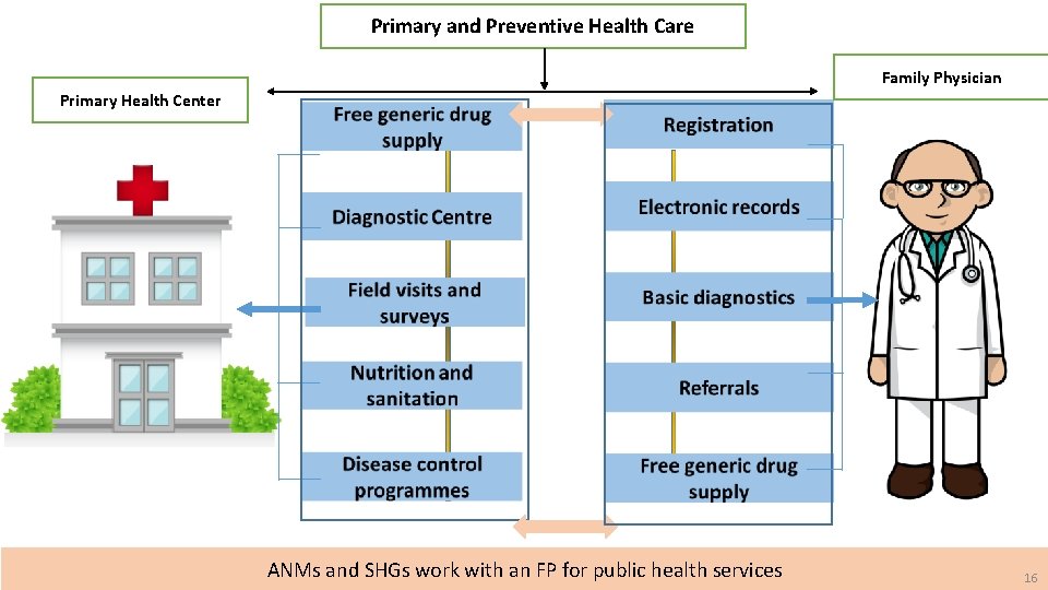 Primary and Preventive Health Care Family Physician Primary Health Center ANMs and SHGs work