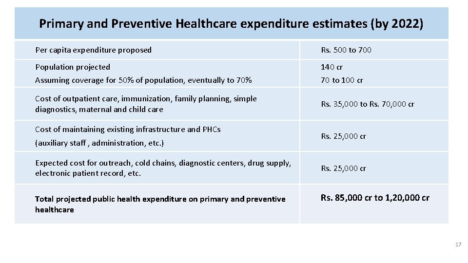 Primary and Preventive Healthcare expenditure estimates (by 2022) Per capita expenditure proposed Rs. 500