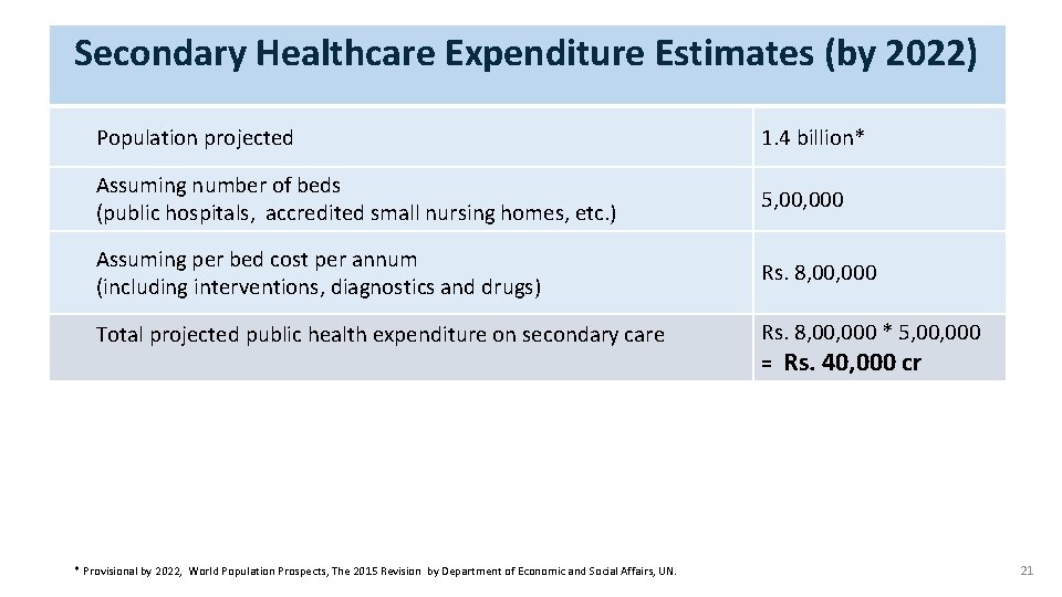 Secondary Healthcare Expenditure Estimates (by 2022) Population projected 1. 4 billion* Assuming number of