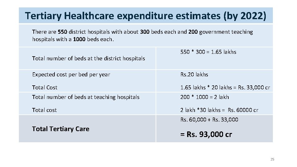 Tertiary Healthcare expenditure estimates (by 2022) There are 550 district hospitals with about 300