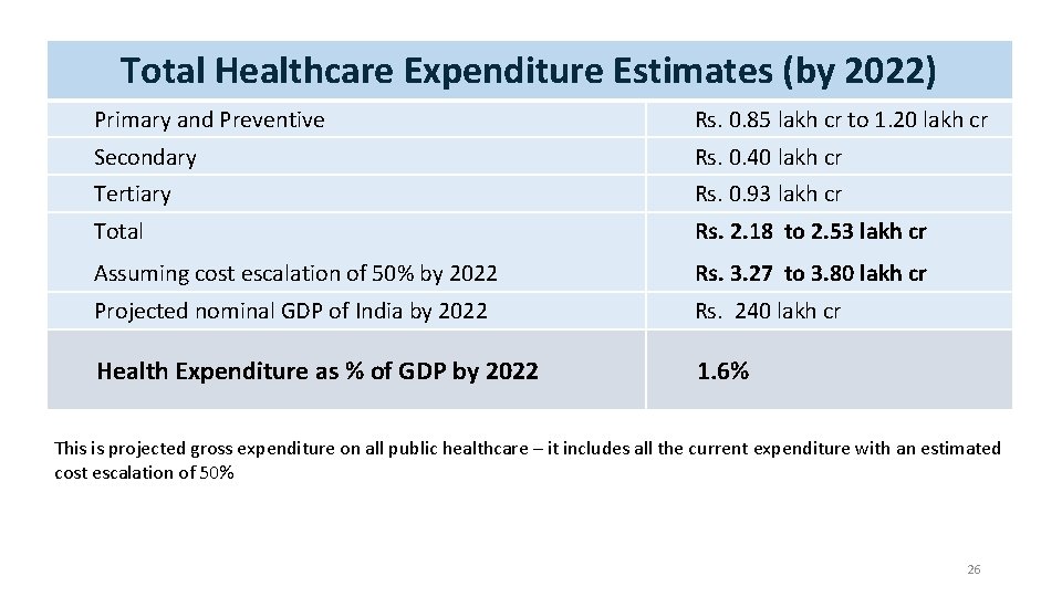 Total Healthcare Expenditure Estimates (by 2022) Primary and Preventive Rs. 0. 85 lakh cr