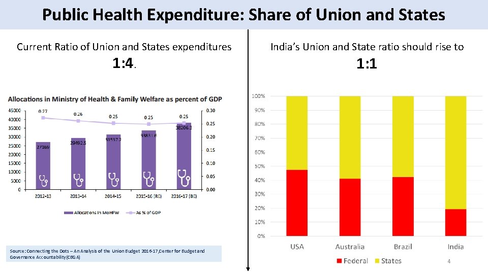 Public Health Expenditure: Share of Union and States Current Ratio of Union and States