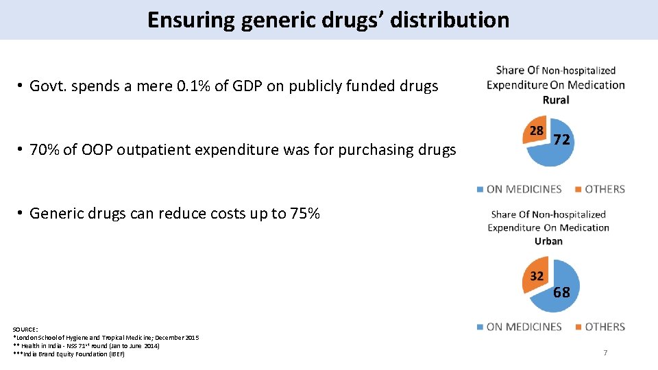 Ensuring generic drugs’ distribution • Govt. spends a mere 0. 1% of GDP on