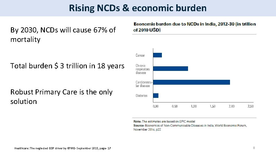 Rising NCDs & economic burden By 2030, NCDs will cause 67% of mortality Total