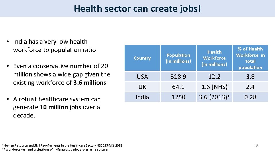 Health sector can create jobs! • India has a very low health workforce to
