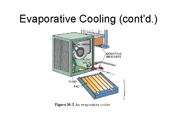 Evaporative Cooling (cont'd. ) Figure 36 -5 An evaporative cooler 