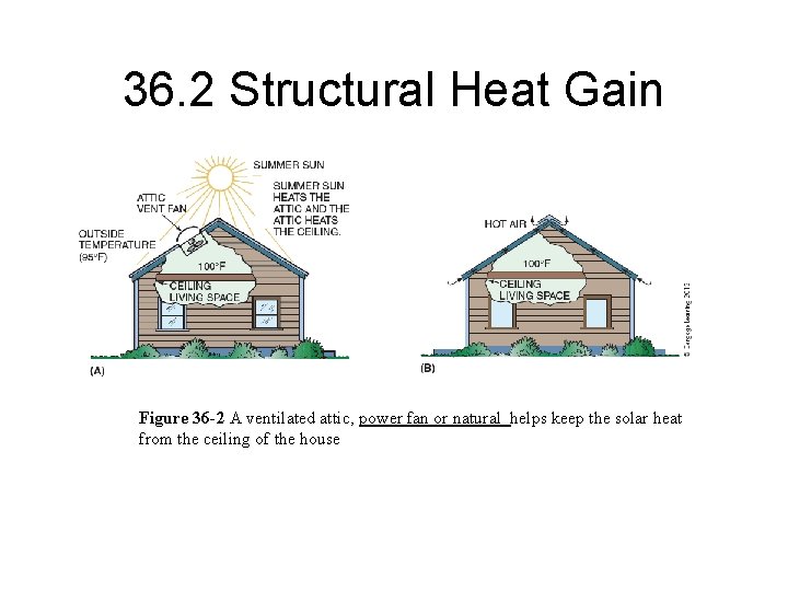 36. 2 Structural Heat Gain Figure 36 -2 A ventilated attic, power fan or