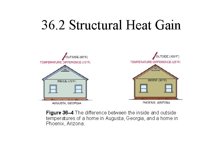 36. 2 Structural Heat Gain Figure 36– 4 The difference between the inside and