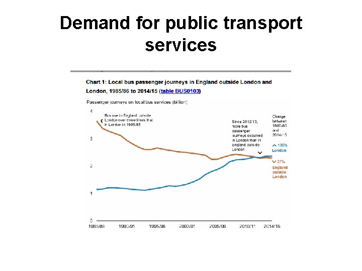 Demand for public transport services 