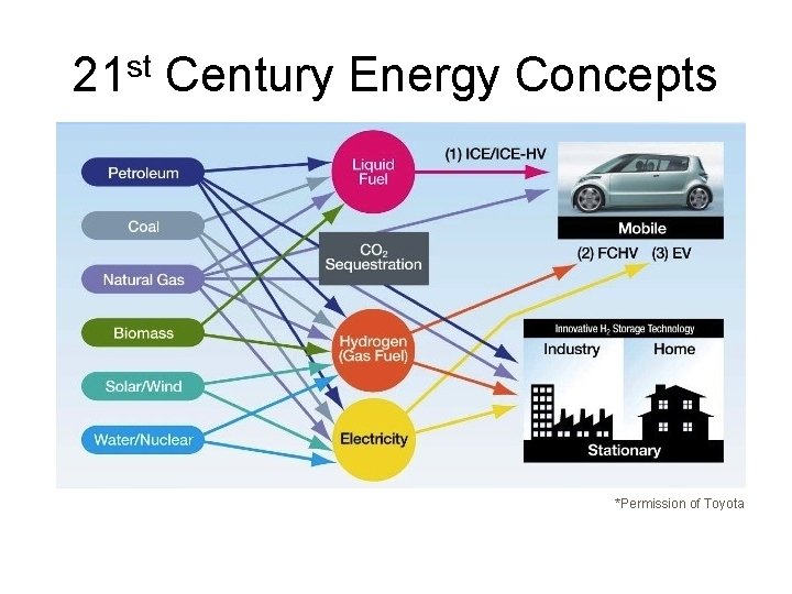 21 st Century Energy Concepts *Permission of Toyota 