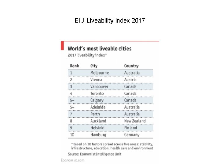EIU Liveability Index 2017 
