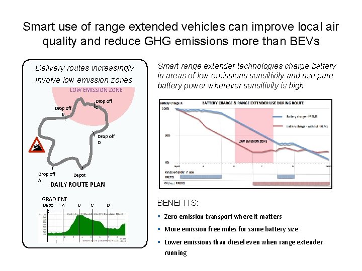 Smart use of range extended vehicles can improve local air quality and reduce GHG