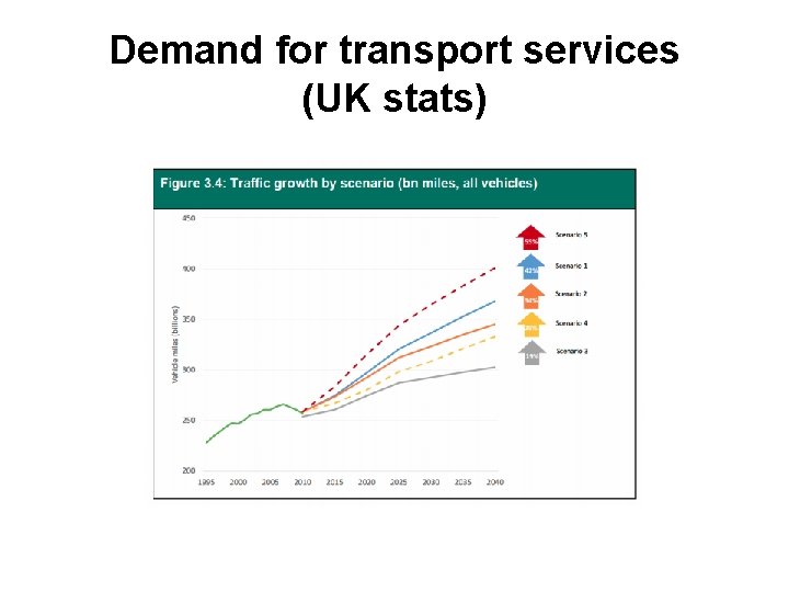 Demand for transport services (UK stats) 