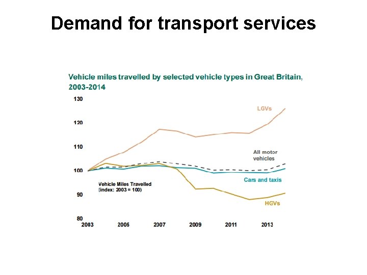 Demand for transport services 