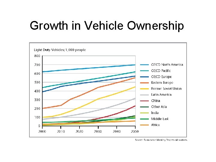 Growth in Vehicle Ownership 