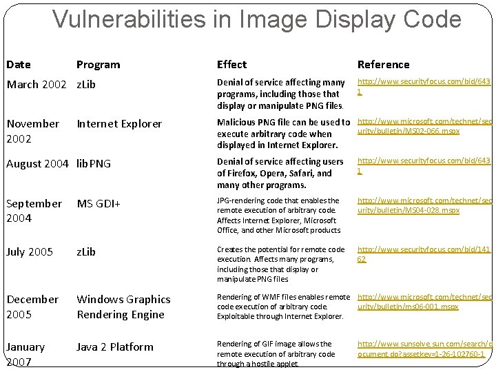 Vulnerabilities in Image Display Code Date Program Effect Reference March 2002 z. Lib Denial