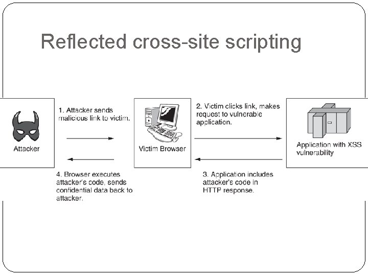Reflected cross-site scripting 